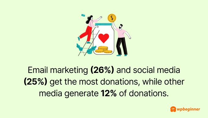 Email marketing (26%) and social media (25%) get the most donations, while other media generate 12% of donations. 