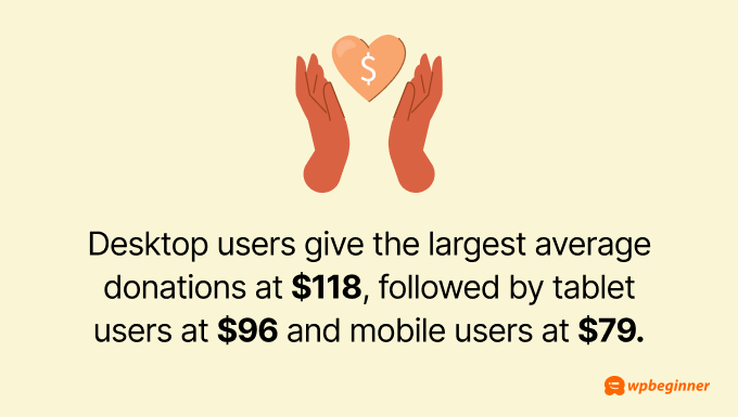 Desktop users give the largest average donations at $118, followed by tablet users at $96 and mobile users at $79.