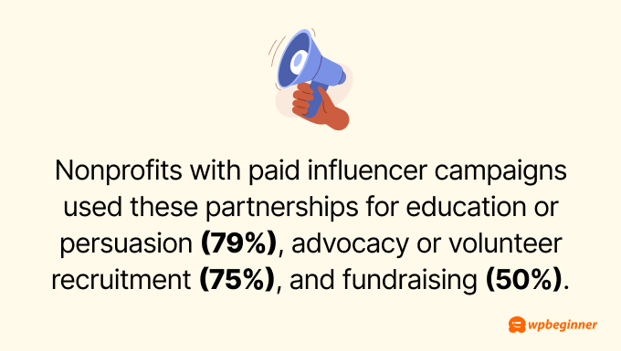 Nonprofits with paid influencer campaigns used these partnerships for education or persuasion (79%), advocacy or volunteer recruitment (75%), and fundraising (50%).